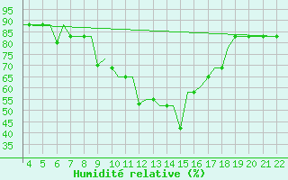 Courbe de l'humidit relative pour Pamplona (Esp)