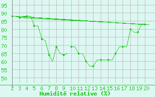 Courbe de l'humidit relative pour Chrysoupoli Airport