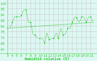 Courbe de l'humidit relative pour Bilbao (Esp)