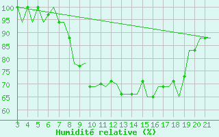 Courbe de l'humidit relative pour Bilbao (Esp)