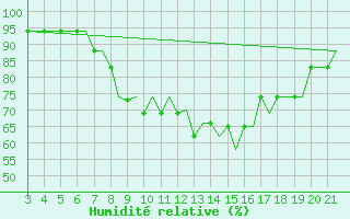 Courbe de l'humidit relative pour Bilbao (Esp)