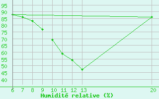 Courbe de l'humidit relative pour Jajce