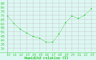 Courbe de l'humidit relative pour Selonnet (04)