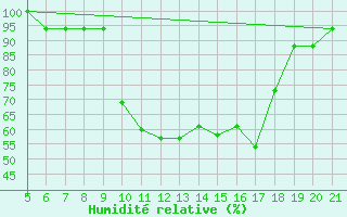 Courbe de l'humidit relative pour Zakinthos Airport