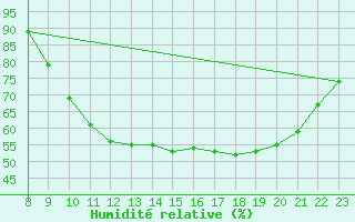 Courbe de l'humidit relative pour Valence d'Agen (82)