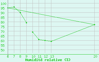 Courbe de l'humidit relative pour Gradacac