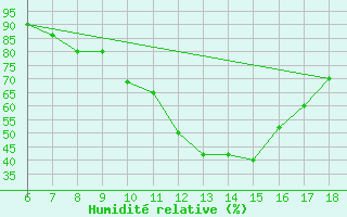 Courbe de l'humidit relative pour Dobbiaco