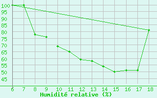 Courbe de l'humidit relative pour Piacenza