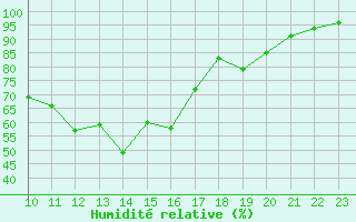 Courbe de l'humidit relative pour Dourbes (Be)