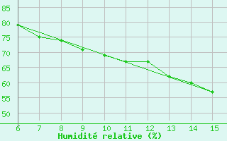 Courbe de l'humidit relative pour Livno