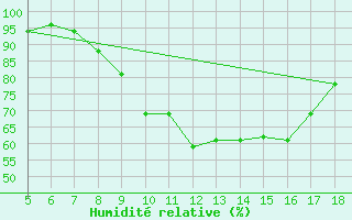 Courbe de l'humidit relative pour M. Calamita