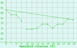 Courbe de l'humidit relative pour Casablanca