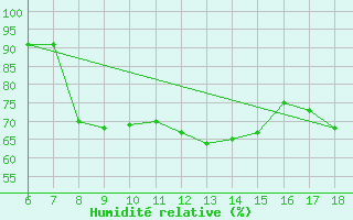 Courbe de l'humidit relative pour Cozzo Spadaro