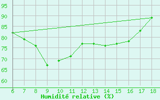 Courbe de l'humidit relative pour Cap Mele (It)