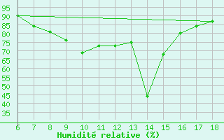 Courbe de l'humidit relative pour Cozzo Spadaro
