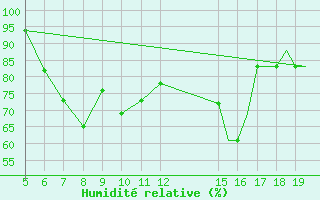 Courbe de l'humidit relative pour Ioannina Airport