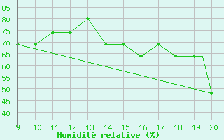 Courbe de l'humidit relative pour safjrur Airport
