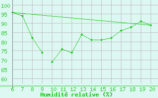 Courbe de l'humidit relative pour Tuzla