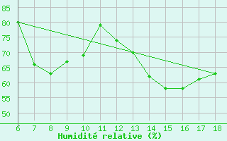 Courbe de l'humidit relative pour Cihanbeyli