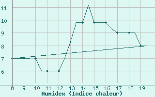 Courbe de l'humidex pour Alderney / Channel Island