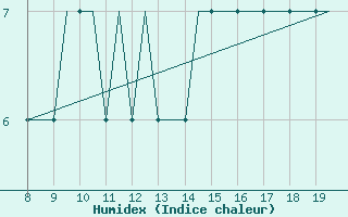 Courbe de l'humidex pour Alderney / Channel Island