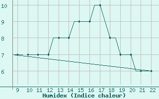 Courbe de l'humidex pour Biggin Hill