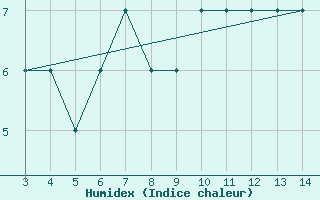 Courbe de l'humidex pour Bingol