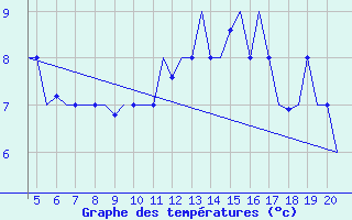 Courbe de tempratures pour San Sebastian (Esp)