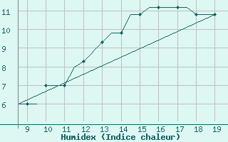 Courbe de l'humidex pour Cambridge