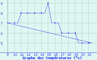 Courbe de tempratures pour Waterford Airport