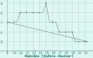 Courbe de l'humidex pour Waterford Airport