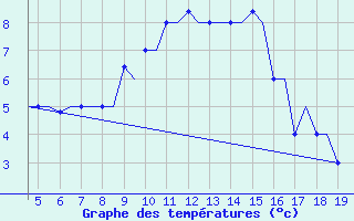 Courbe de tempratures pour Chrysoupoli Airport