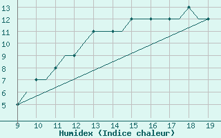 Courbe de l'humidex pour Cambridge