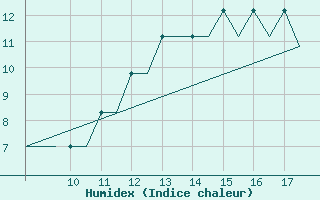 Courbe de l'humidex pour Cranfield