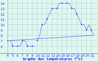 Courbe de tempratures pour Kursk