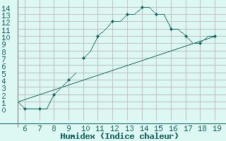 Courbe de l'humidex pour Kassel / Calden