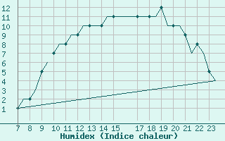 Courbe de l'humidex pour Oxford (Kidlington)