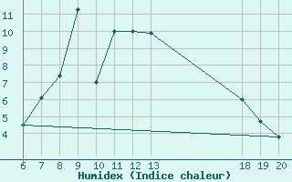 Courbe de l'humidex pour Pazin