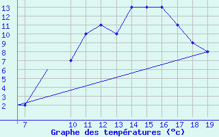 Courbe de tempratures pour Notodden