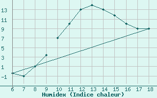 Courbe de l'humidex pour Guidonia