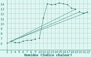 Courbe de l'humidex pour Jonzac (17)