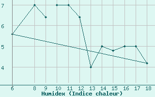 Courbe de l'humidex pour Passo Dei Giovi