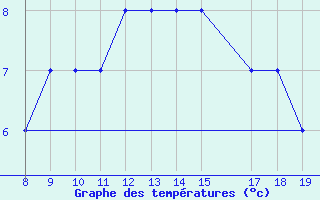 Courbe de tempratures pour Akurnes