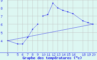 Courbe de tempratures pour Zavizan