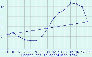 Courbe de tempratures pour Blus (40)