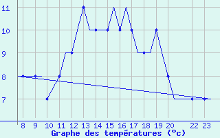 Courbe de tempratures pour Oxford (Kidlington)