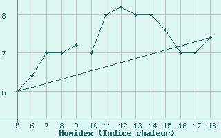 Courbe de l'humidex pour Novara / Cameri