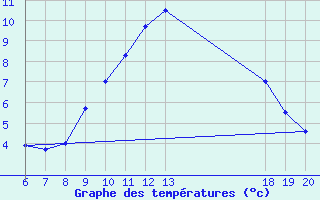 Courbe de tempratures pour Bjelovar