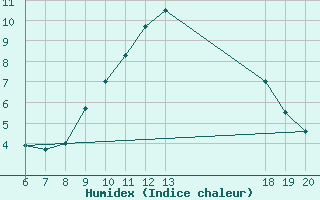 Courbe de l'humidex pour Bjelovar