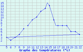 Courbe de tempratures pour Logrono (Esp)